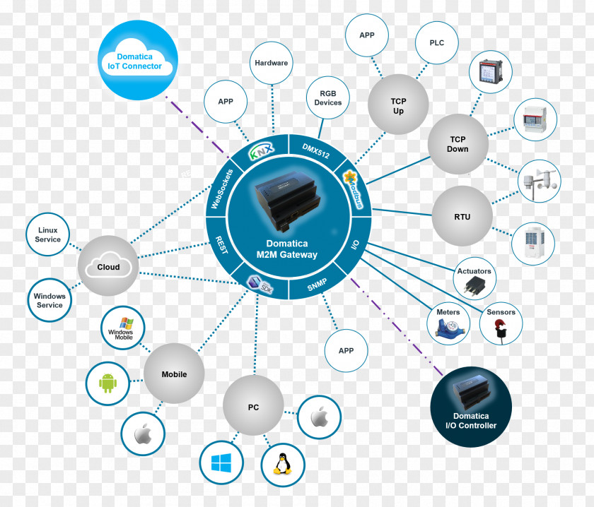 Infrastructure Internet Of Things Modbus Gateway KNX Home Automation Kits PNG