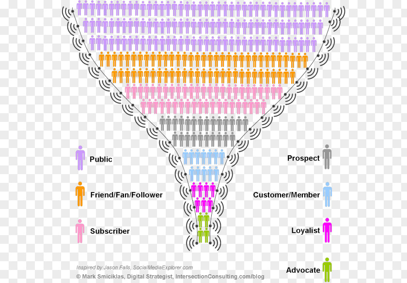 Social Media Marketing Sales Process Advertising PNG