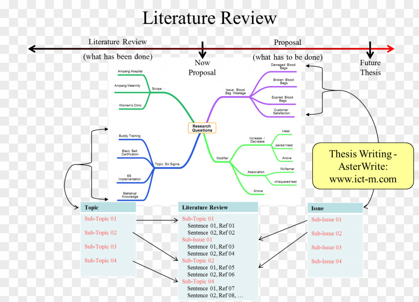 Map Thesis Literature Review Essay Mind PNG