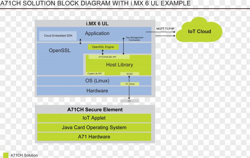Text Block Diagram Computer Software NXP Semiconductors AC Power Plugs And Sockets Product Manuals PNG