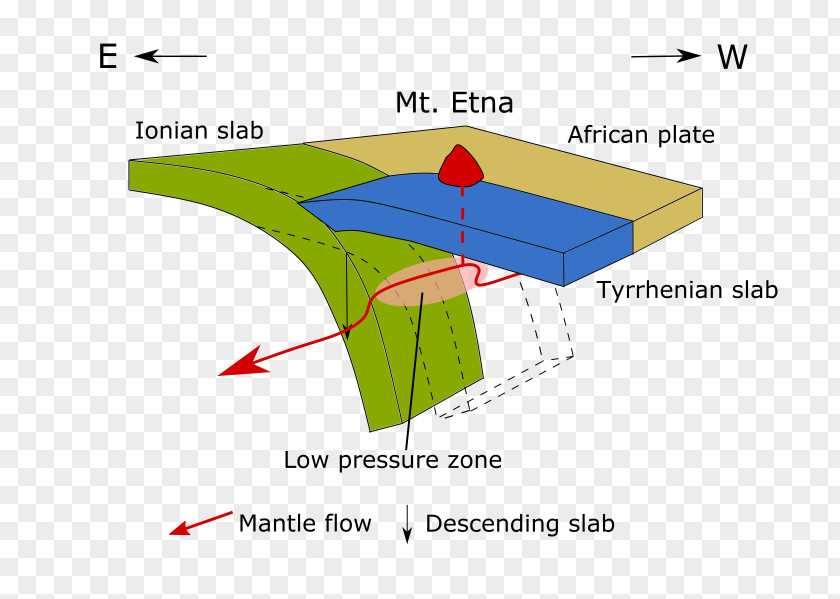 Mount Etna African Plate Geology Subduction Slab PNG