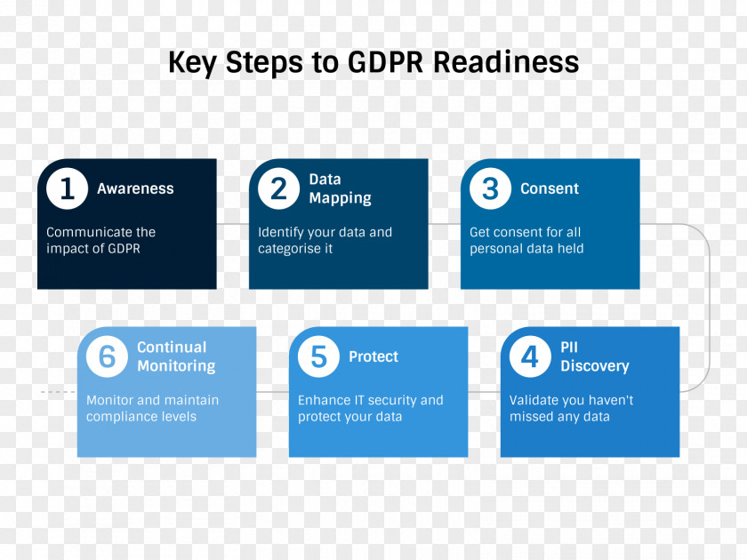 General Data Protection Regulation Information Privacy Impact Assessment Flow Diagram PNG