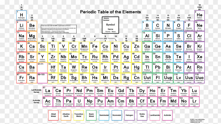 Symbol Periodic Table Chemical Element Group Chemistry Atomic Number PNG