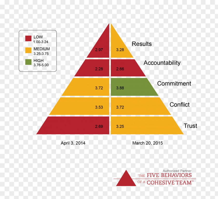 Five Dysfunctions Of A Team DISC Assessment Diagram The Business Learning PNG