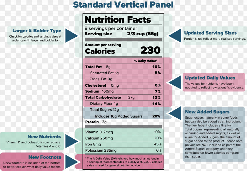 Important Infographic Nutrition Facts Label Food Calorie Sugar PNG