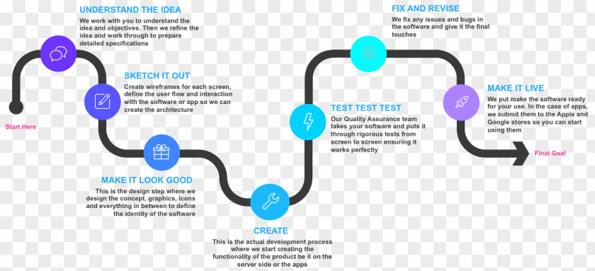 Development Cycle Flowchart Process Flow Diagram Template PNG