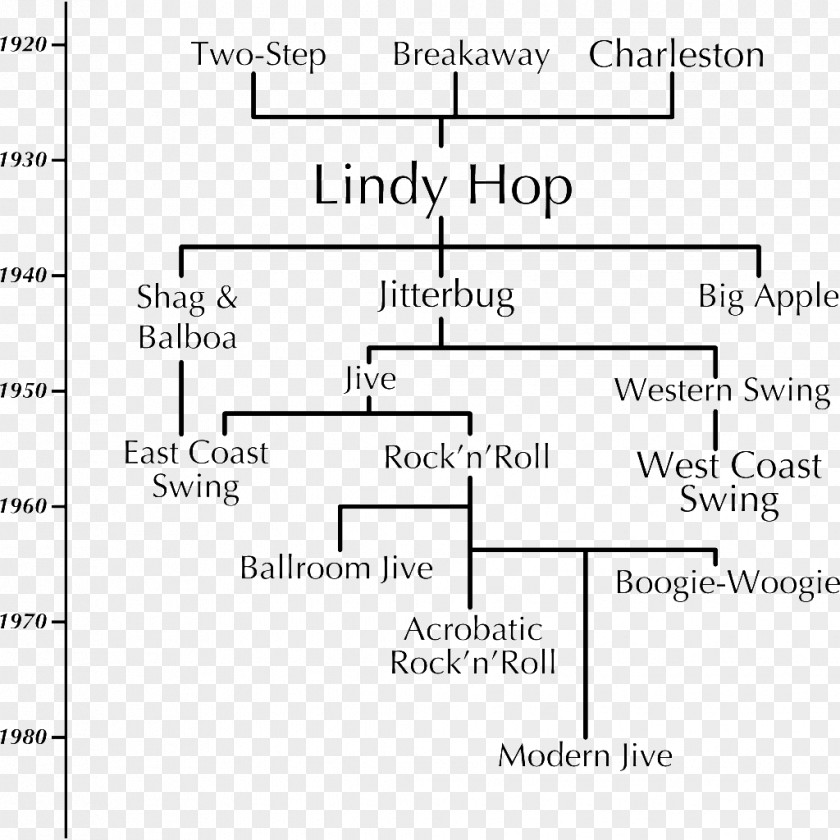 Lindy Hop East Coast Swing Dance West PNG