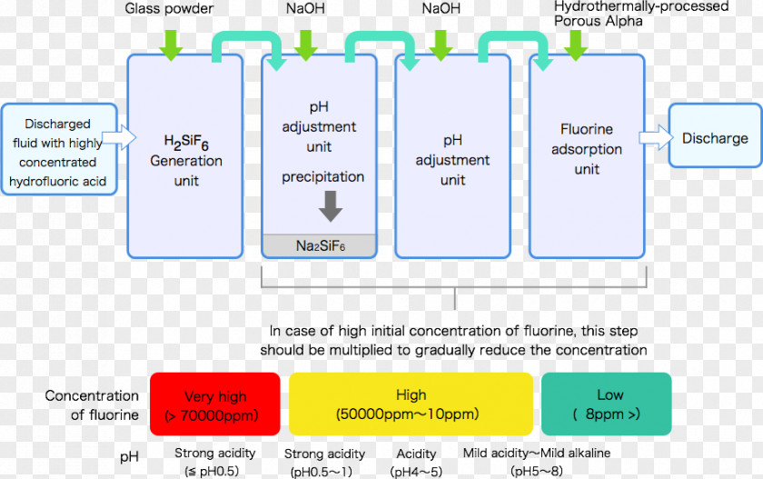 Water Fluorine Fluoride Adsorption Hydrofluoric Acid PNG