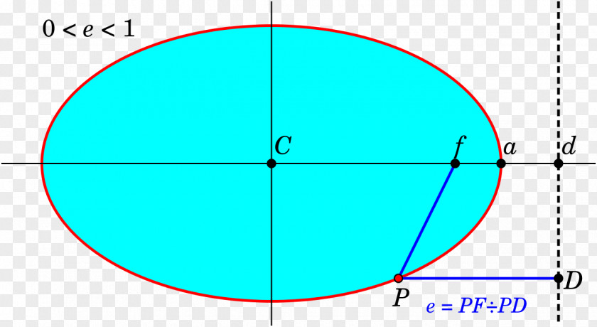 Ellipse Eccentricity Focus Locus Generatrix PNG