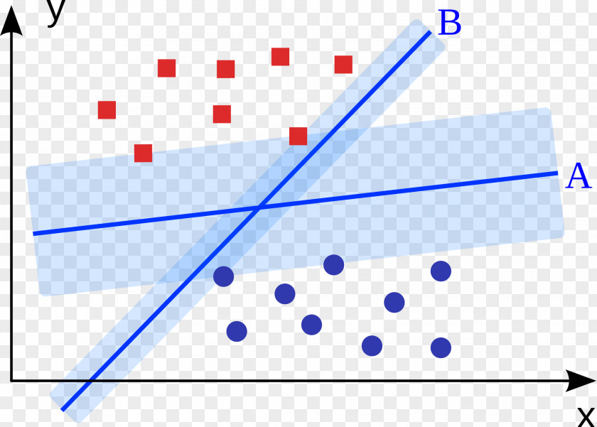 Margin Support Vector Machine Learning Statistical Classification Algorithm Supervised PNG