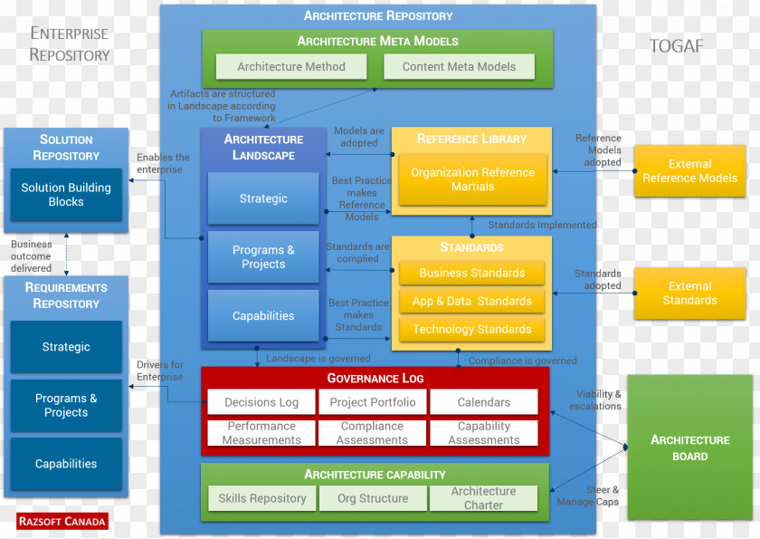 Design Enterprise Architecture Framework Organization The Open Group PNG