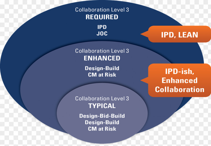 Integrated Project Delivery Building Information Modeling Architectural Engineering Method Lean Construction PNG
