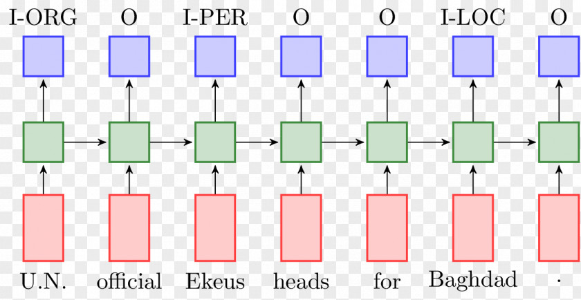 KERAS Long Short-term Memory Bidirectional Recurrent Neural Networks Sequence Labeling Conditional Random Field PNG