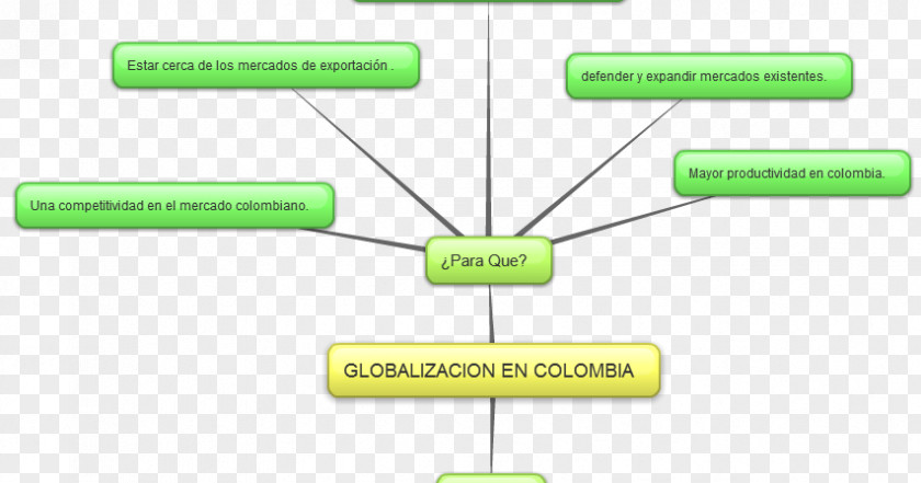 Mind Map Globalization Market Relaciones Económicas Technology PNG