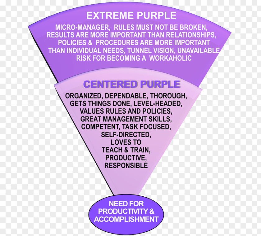 Purple Hartman Personality Profile True Colors Test PNG