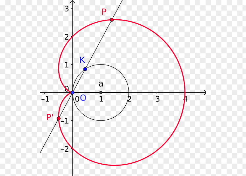 Circle Cardioid Epicycloid Conchoid Point PNG