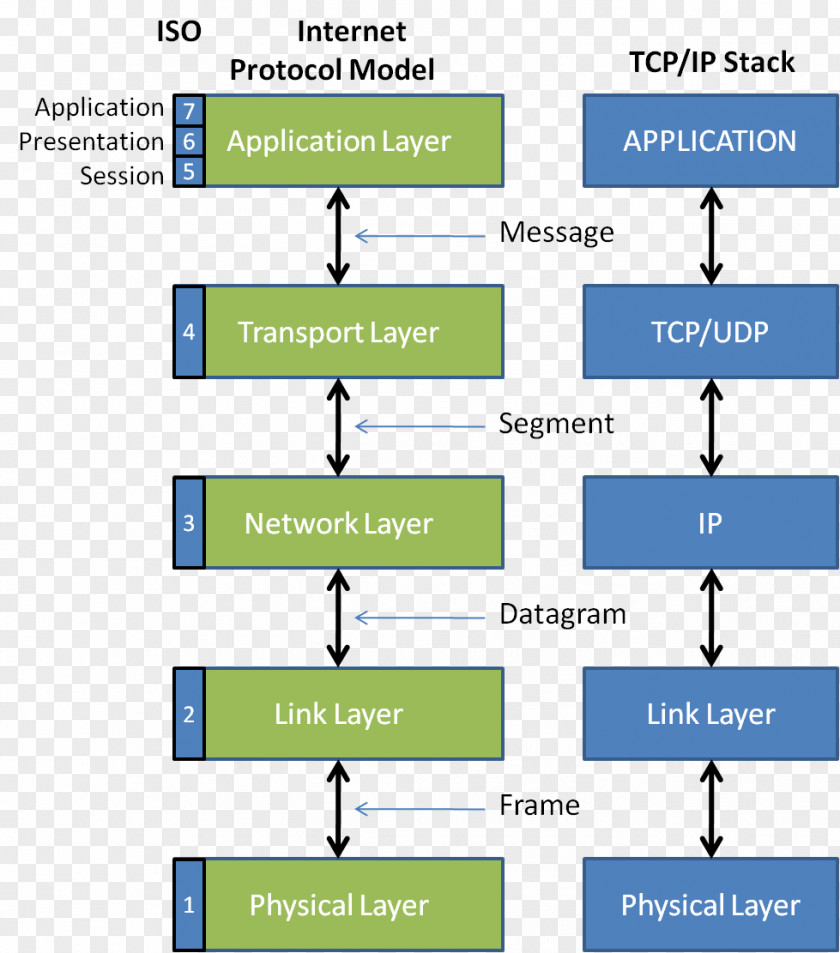 Computer Protocol Stack OSI Model Network Internet IPsec PNG