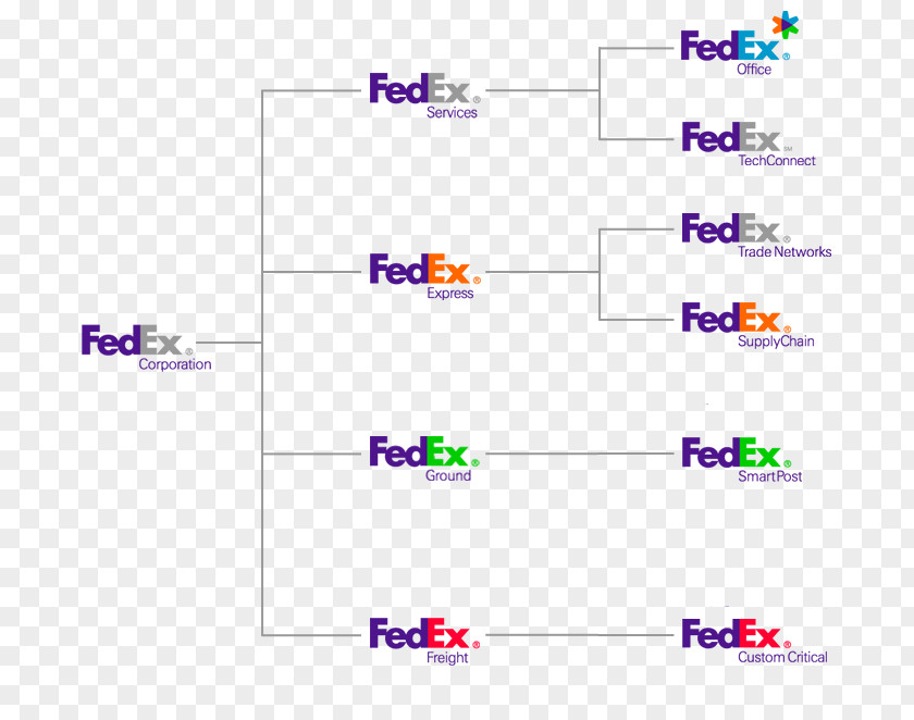 Business FedEx Brand Architecture Company Corporation Corporate Branding PNG