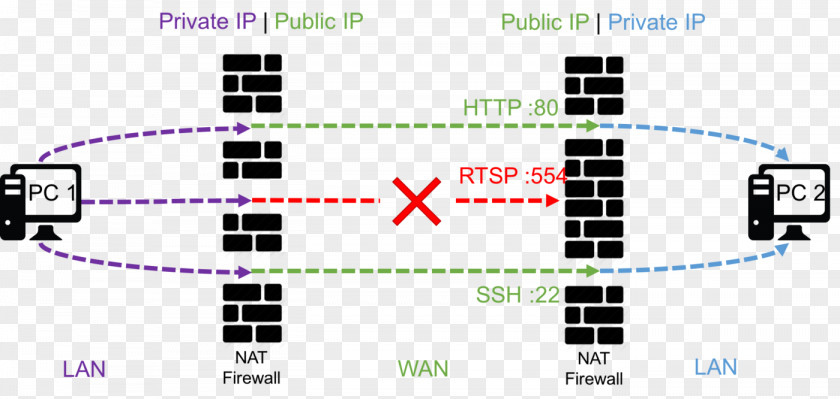 NAT WebRTC Network Address Translation STUN GStreamer Communication Protocol PNG