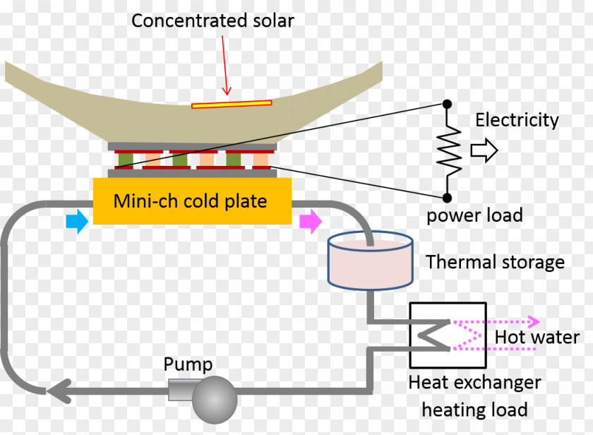 Energy Concentrated Solar Power Cogeneration Heat PNG