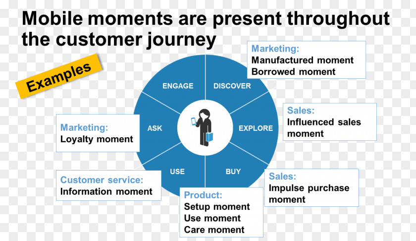 Customer Experience Technology Business Jio Marketing PNG