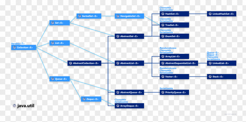 Javanese Class Diagram Java Collections Framework PNG