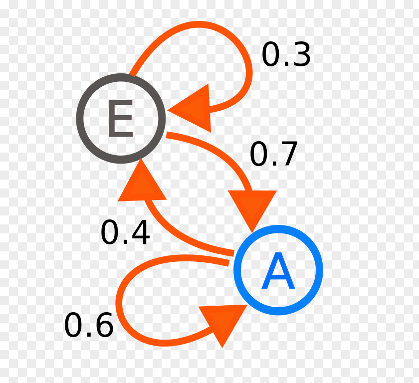 Andrei Markov Chain Hidden Model Stochastic Process Probability Finite-state Machine PNG