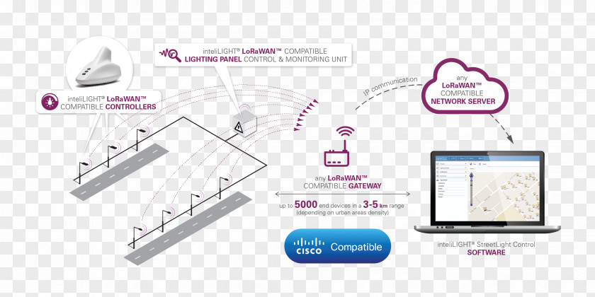 City Lights Lighting Control System Street Light Narrowband IoT PNG