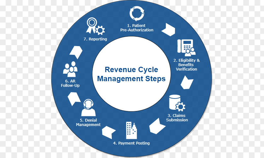 Revenue Cycle Management Flowchart Health Care Hospital Diagram PNG