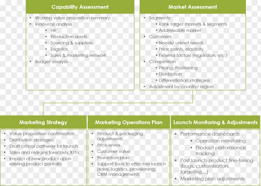 New Product Marketing Plan Development Brand PNG