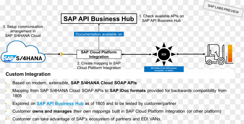 Sap Electronic Data Interchange SAP S/4HANA SE Information System Integration PNG