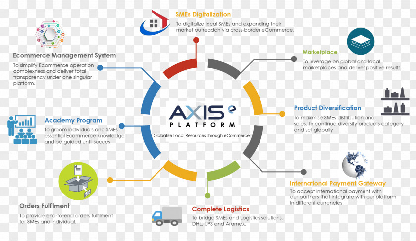 Digitalization Web Development Computer Software E-commerce PNG