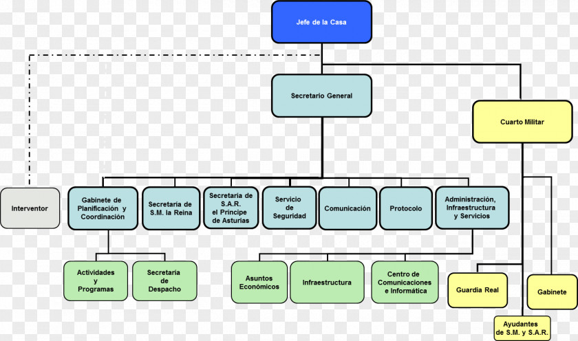 Organs Royal Household Of Spain Organizational Chart Spanish Family King PNG