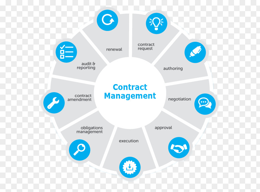 Business Contract Management Lifecycle PNG
