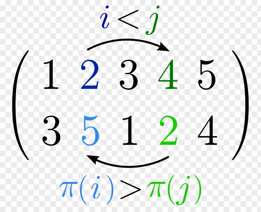 Permutation Vector Inversion Combinatorics Number Permutohedron PNG