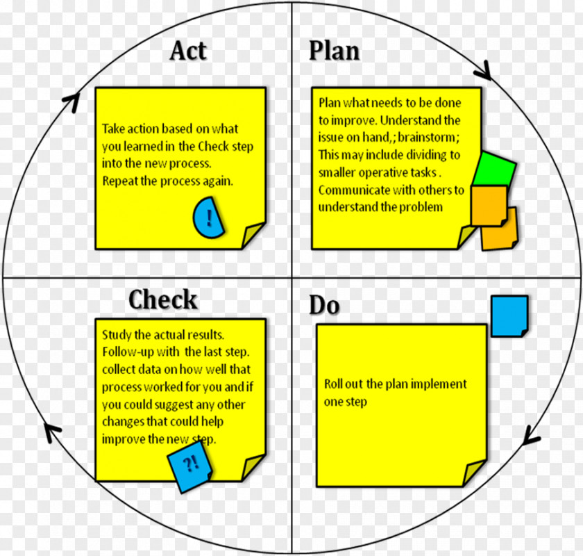 FOCUS PDCA Organization Process Management Quality PNG