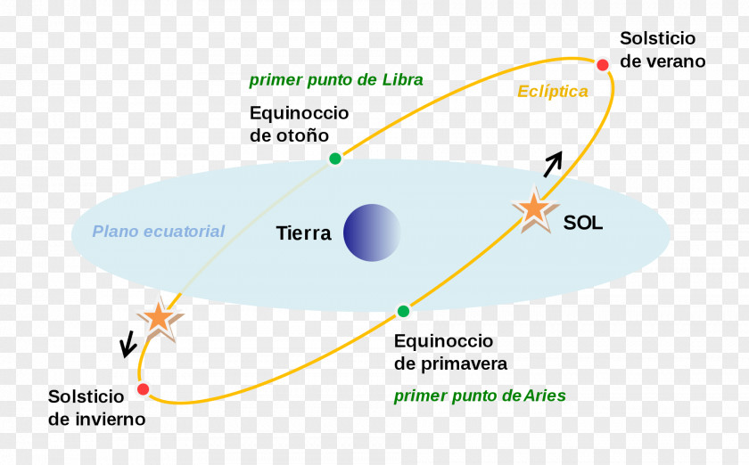 Constelacion Southern Hemisphere Northern First Point Of Aries Equinox Celestial Equator PNG