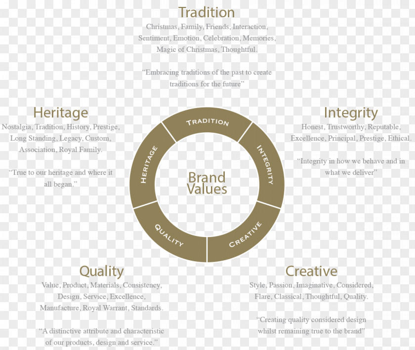 Values Brand Equity Management Value PNG