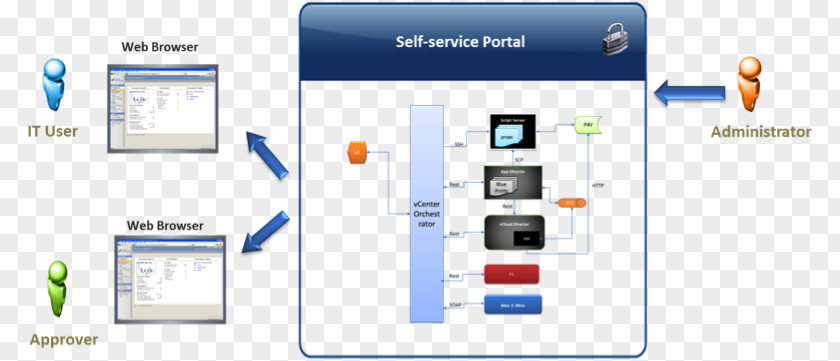 Help Portal Provisioning Self-service Organization VMware PNG