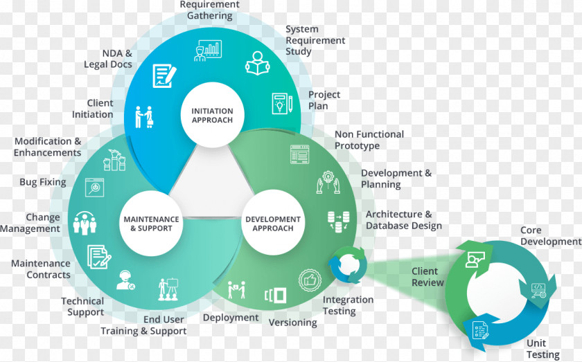 Web Development Systems Life Cycle Software Application Design PNG