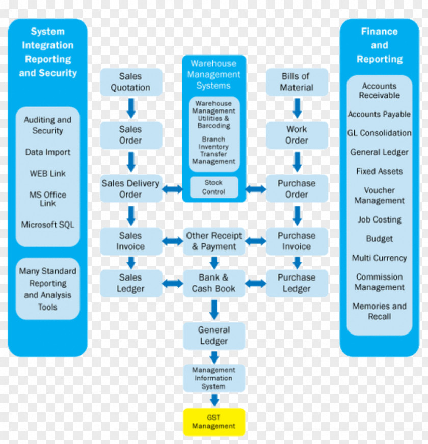Business Flowchart Enterprise Resource Planning Process Flow Diagram PNG