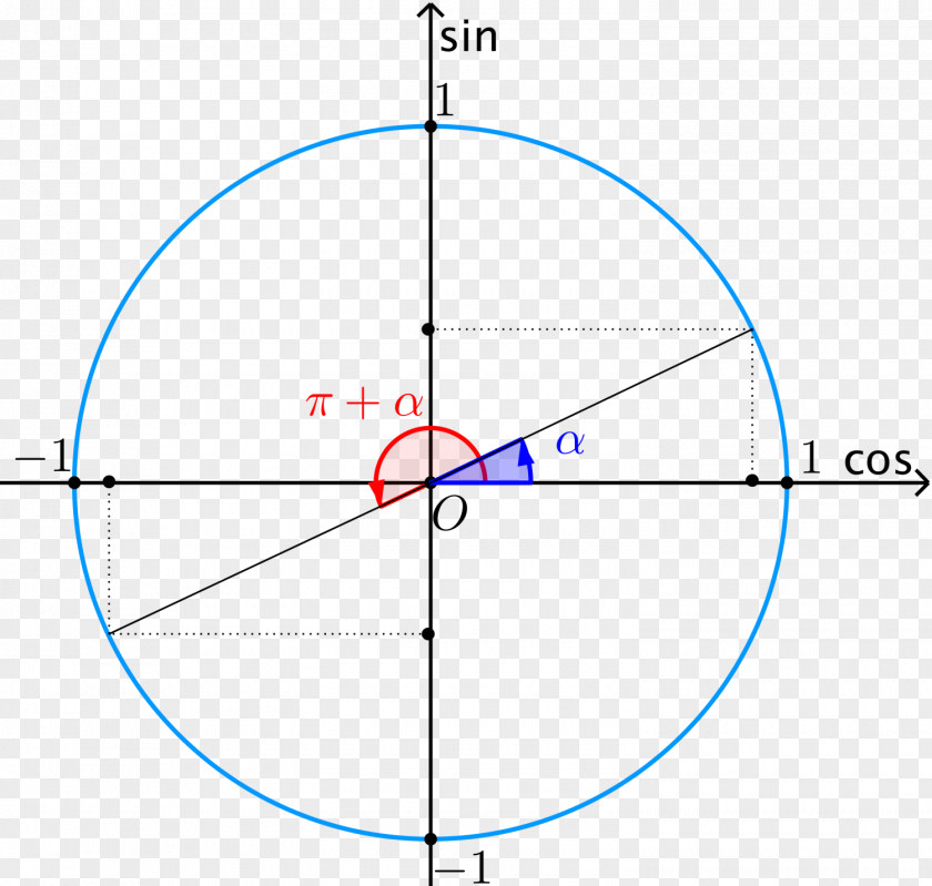 Circle Sine Trigonometric Functions Unit Triangle PNG