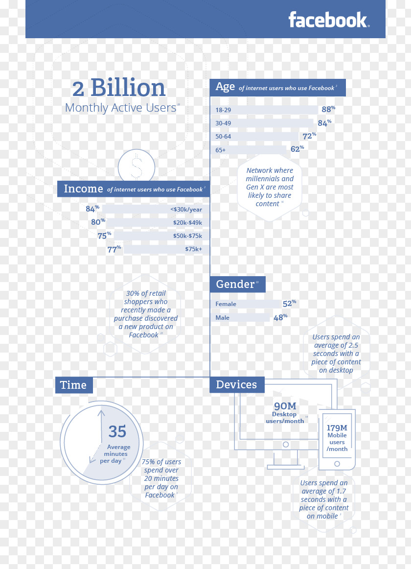 Social Media Marketing Blog Facebook LinkedIn PNG