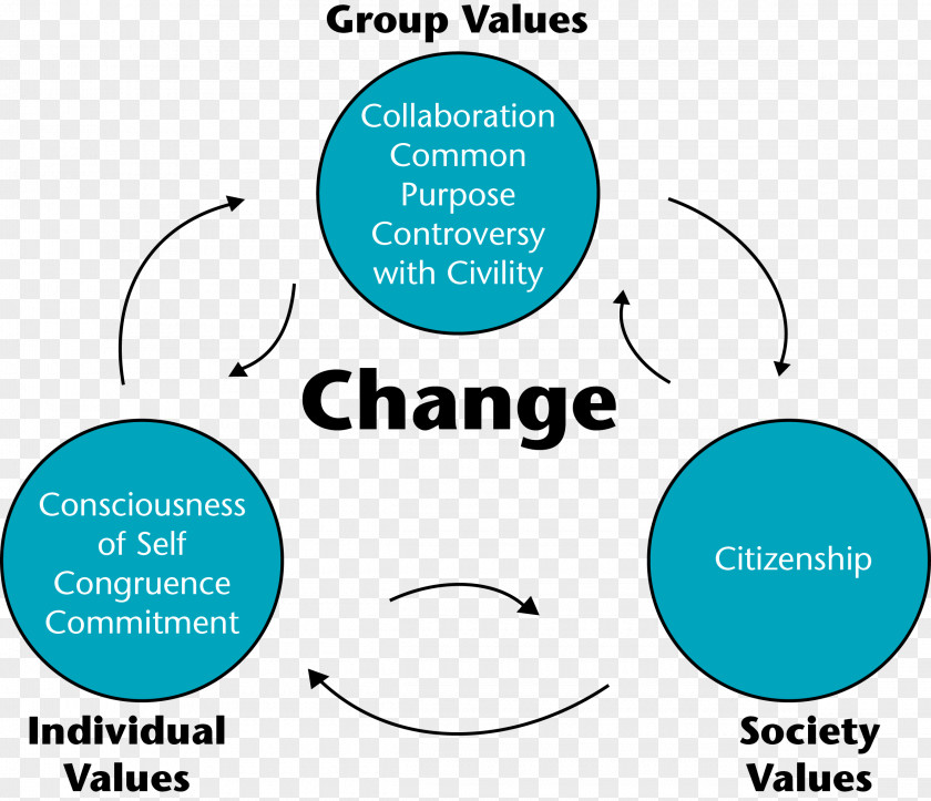 Social Change Leadership Society Management PNG