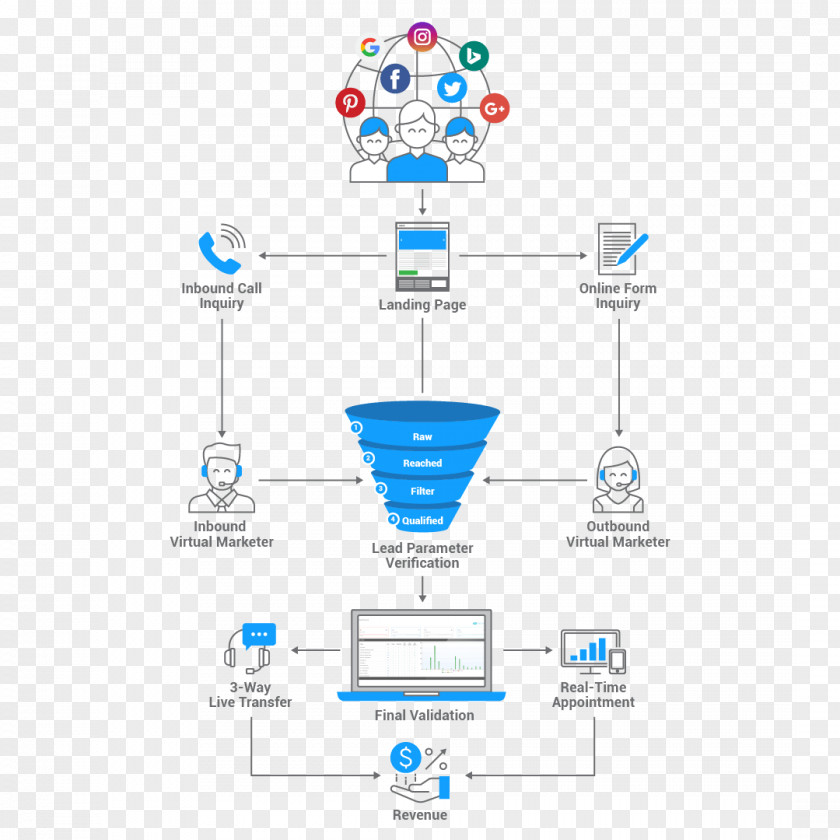 New Process Inbound Marketing Diagram Lead Generation PNG
