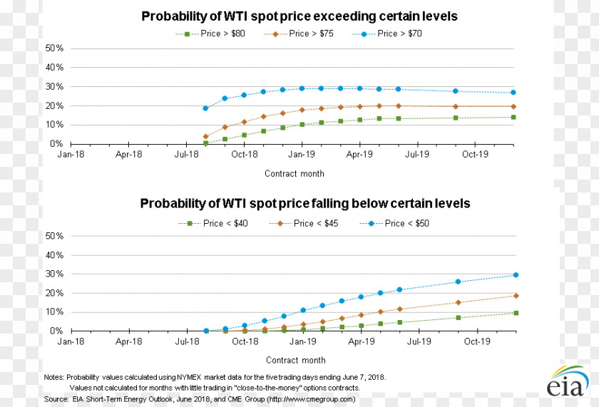Probability Web Page Data Set Energy Information Administration Time Series PNG