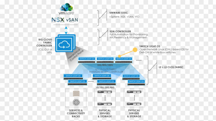 Cloud Computing Software-defined Data Center VSAN Computer Network Networking Storage Area PNG