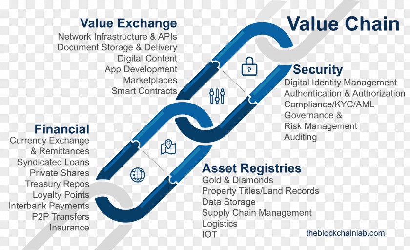 Exchange Of Value Distributed Ledger Blockchain Smart Contract Financial Technology PNG