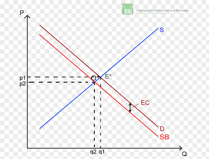 Externality Economics Economic Equilibrium Production Consumption PNG