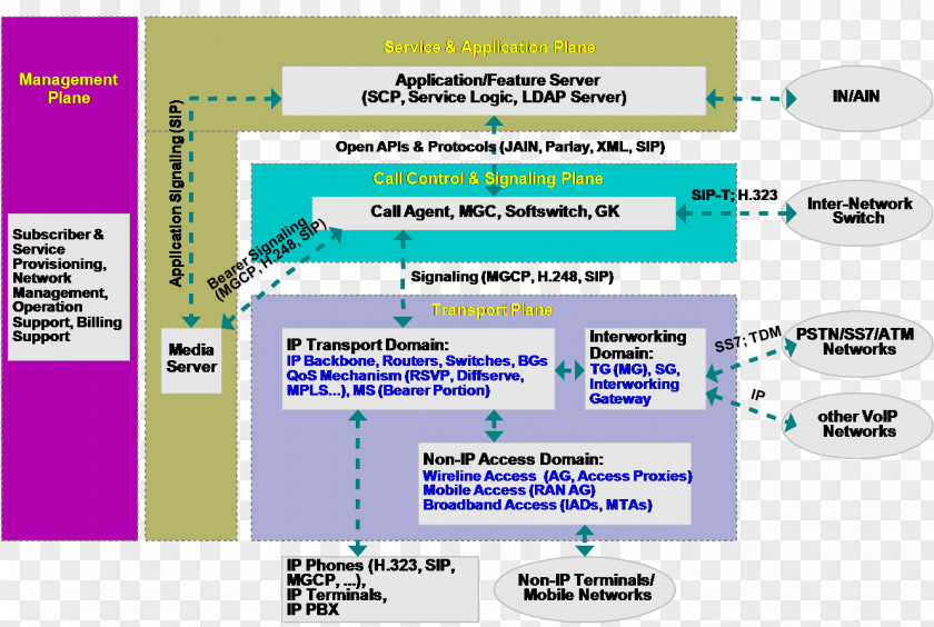 Functional Softswitch Akademi Telkom Next-generation Network Computer Quality Of Service PNG